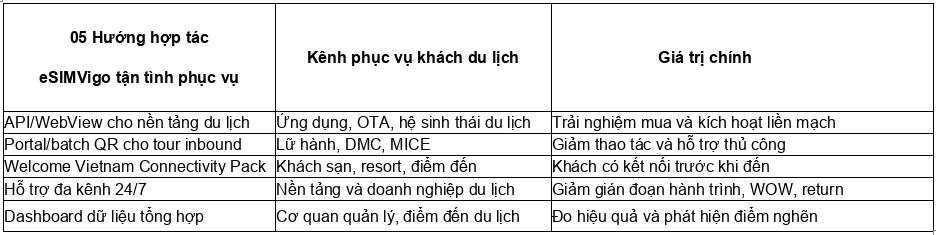 esimvigo phát triển cùng định hướng du lịch của quốc gia