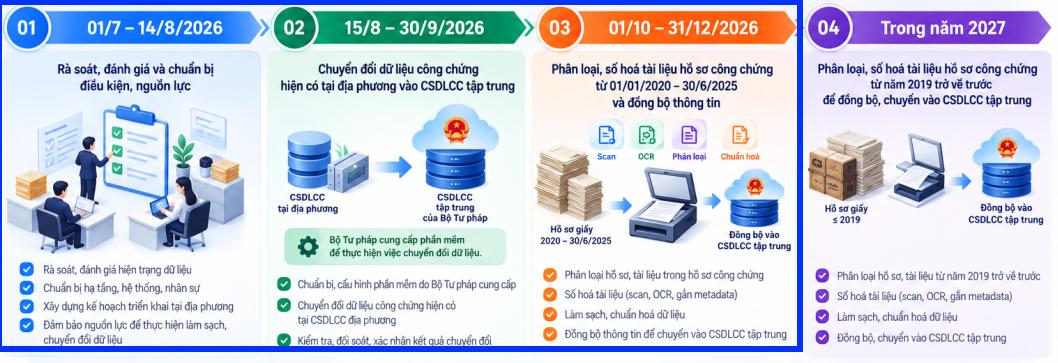 Triển khai công chứng điện tử - BV3: Kế hoạch số hoá hồ sơ công chứng và chuẩn hoá, làm sạch dữ liệu công chứng